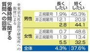 「長時間働きたい」は4％強　非正規、低収入の人に偏り