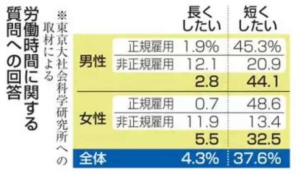 「長時間働きたい」は4％強　非正規、低収入の人に偏り