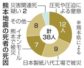 熊本地震死因、6割が圧死と窒息　イオン爆発と煙突倒壊除く