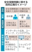 安保3文書改定へ広報拡充　政府、年齢層で媒体区別