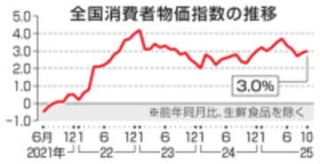 消費者物価10月は3.0％上昇　伸び率2カ月連続で拡大
