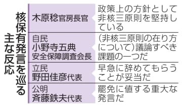 首相、「核保有発言」処分せず　1週間経過、今後も慎重な姿勢