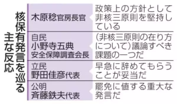 首相、「核保有発言」処分せず　1週間経過、今後も慎重な姿勢