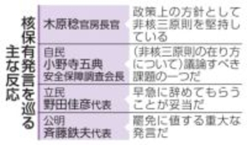首相、「核保有発言」処分せず　1週間経過、今後も慎重な姿勢