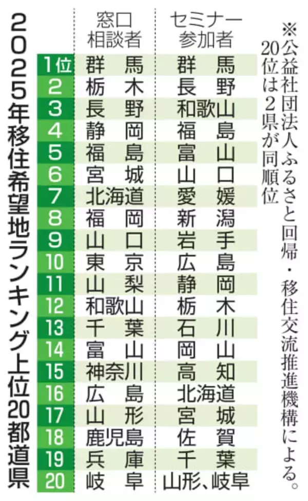 移住相談、最多7万3千件　25年、希望地1位は群馬