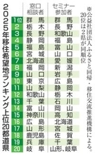 移住相談、最多7万3千件　25年、希望地1位は群馬