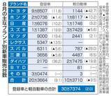 「8月の国内新車販売、2.0％増　地方税廃止が追い風」の画像1