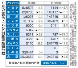 8月の国内新車販売、2.0％増　地方税廃止が追い風