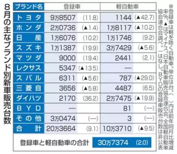 8月の国内新車販売、2.0％増　地方税廃止が追い風