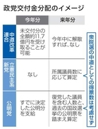 1人の中道に交付金11億円超　党内外から疑問の声