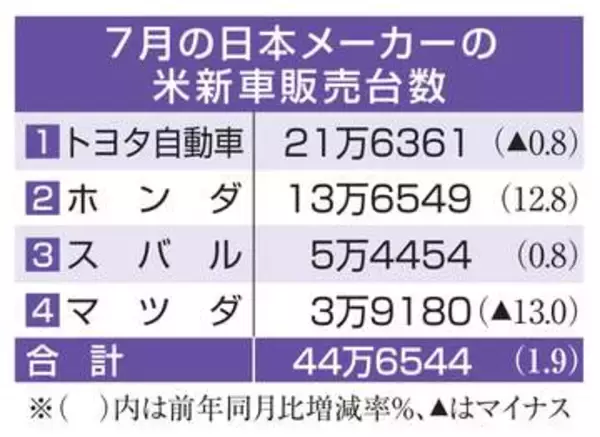 米国でHV好調、販売1.9％増　7月、日本車4社