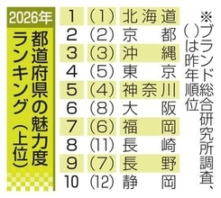 北海道が18年連続で1位　26年都道府県魅力度ランキング
