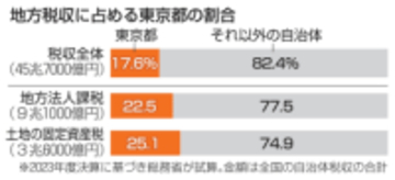 政府与党、税収偏在是正策を検討　地方法人課税と固定資産税