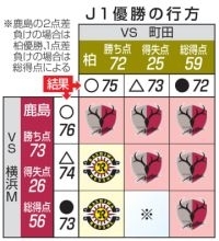 J1優勝争い、鹿島か柏か　6日最終節、勝ち点1差