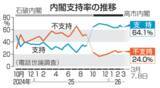 「武器輸出緩和に反対56％　中東情勢悪化85％懸念」の画像1