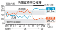 武器輸出緩和に反対56％　中東情勢悪化85％懸念