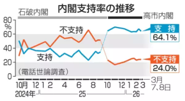 武器輸出緩和に反対56％　中東情勢悪化85％懸念