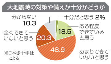 大規模地震備え7割不足　教訓継承課題、日赤調査