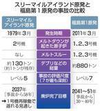 「米原発、今も1トンのデブリ残る　スリーマイル事故47年」の画像1