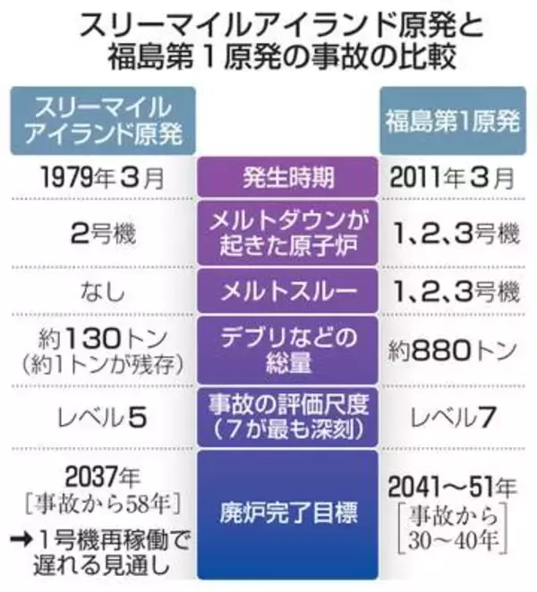 米原発、今も1トンのデブリ残る　スリーマイル事故47年