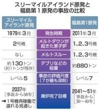 米原発、今も1トンのデブリ残る　スリーマイル事故47年