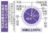 「新型コロナ流行、縮小傾向　高齢者のリスク依然高く」の画像1
