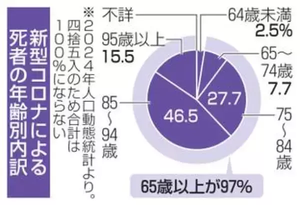 新型コロナ流行、縮小傾向　高齢者のリスク依然高く