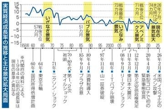 景気拡大、戦後最長74カ月か　7月も「緩やか回復」と判断