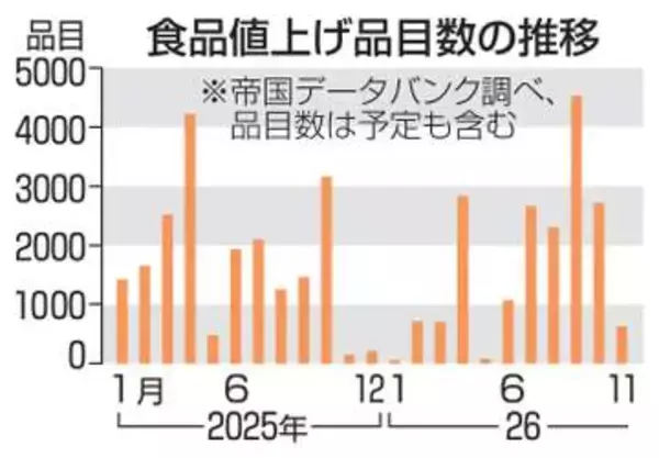 8月の値上げ、2千品目超　飲食料品、前年比8割増