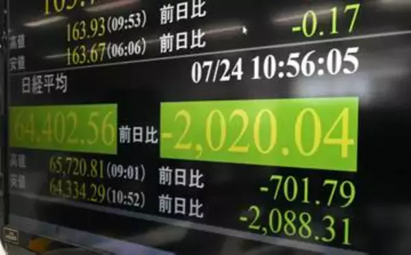 東証、一時6万5千円割れ　米株安重荷、半導体に売り