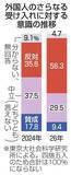 「「外国人受け入れ反対」大幅増　東大調査、若い世代で多く」の画像1