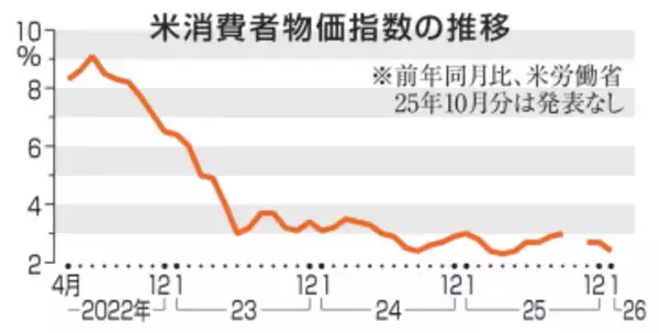 米1月物価2.4％上昇　伸び率縮小、予想下回る
