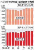 「トヨタ、25年度世界販売は最高　HVが好調、1047万台」の画像1