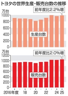 トヨタ、25年度世界販売は最高　HVが好調、1047万台