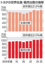 トヨタ、25年度世界販売は最高　HVが好調、1047万台