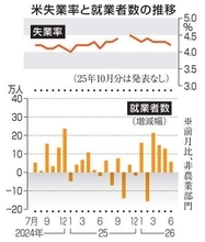 米6月就業者5万7千人増　失業率4.2％に改善