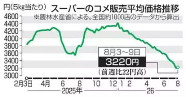 コメ5キロ3220円　7週ぶり値上がり