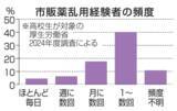 「【独自】市販薬乱用、週に数回以上1割　高校生の経験者回答、頻度初算出」の画像1