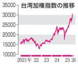 「台湾株上昇はTSMCがけん引　「半導体偏重相場」危ぶむ声も」の画像1