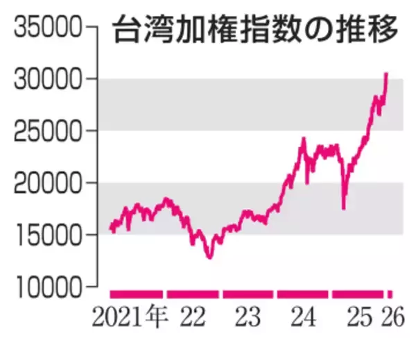台湾株上昇はTSMCがけん引　「半導体偏重相場」危ぶむ声も