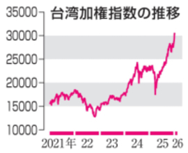 台湾株上昇はTSMCがけん引　「半導体偏重相場」危ぶむ声も