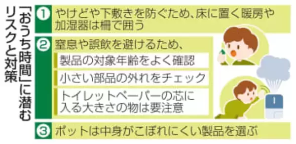 おうち時間はけがに注意　子どもの事故、冬に増加