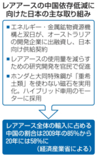 レアアース、脱中国共有へ　政府、G7・資源国と