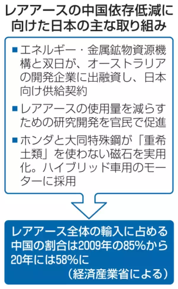 レアアース、脱中国共有へ　政府、G7・資源国と