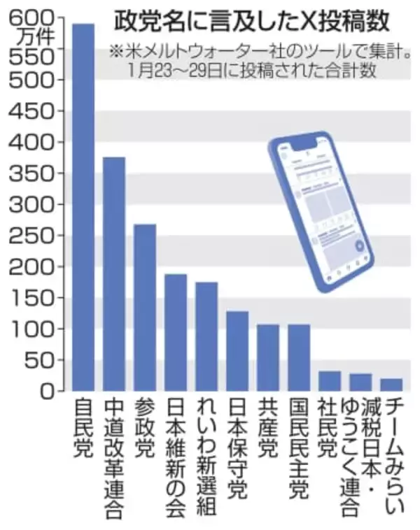 X投稿数、最多は自民高市氏　賛否混在、参院選では参政神谷氏