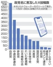 X投稿数、最多は自民高市氏　賛否混在、参院選では参政神谷氏