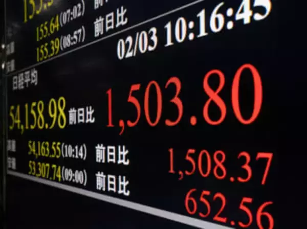 東証大幅反発、一時1400円高　米株高、円安が追い風