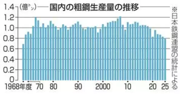 粗鋼生産量57年ぶり低水準　25年度、中国過剰生産響く