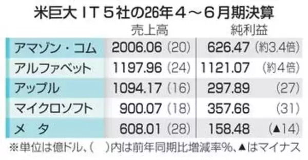 米巨大IT5社増収、4～6月期　AI需要が追い風、4社増益