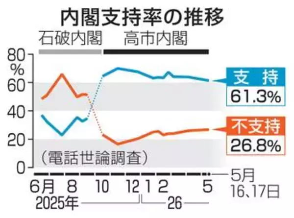 原油不足で節約必要70％　再審抗告「原則禁止」59％